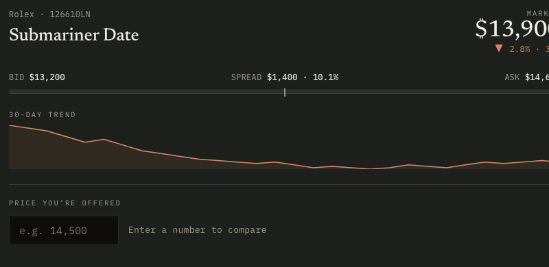 The Orolo pricing panel: bid, ask, spread and the 30-day trend
